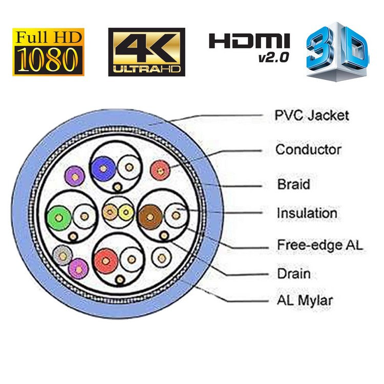 HDMI 2.0 High Speed Cable 10M Gold Plated Connectors Ethernet ARC HD 1080p 3D Cinema Plus 28AWG 4K 60Hz HDCP